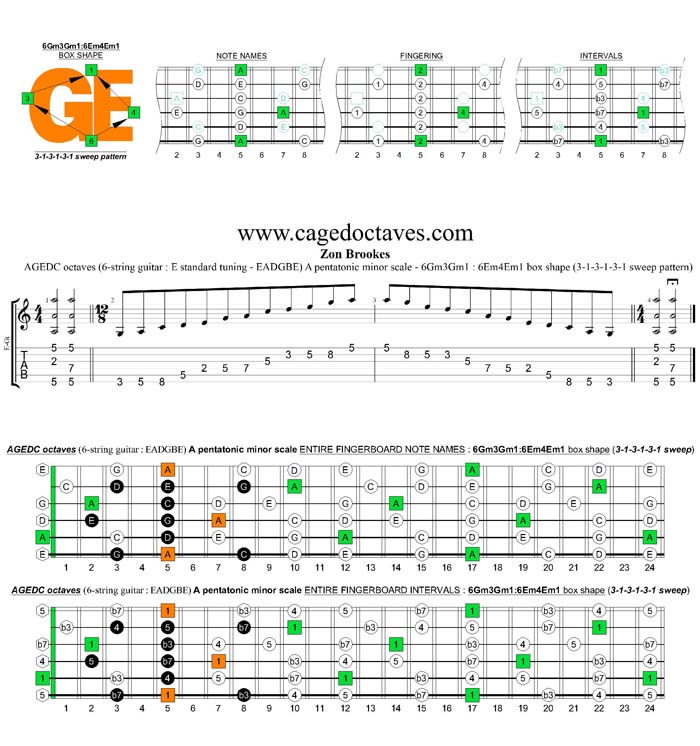 AGEDC octaves A pentatonic minor scale - 6Gm3Gm1:6Em4Em1 box shape (313131 sweep)